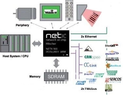 赫優(yōu)訊第五屆全球netX用戶大會即將召開，共繪工業(yè)通訊芯片未來藍(lán)圖